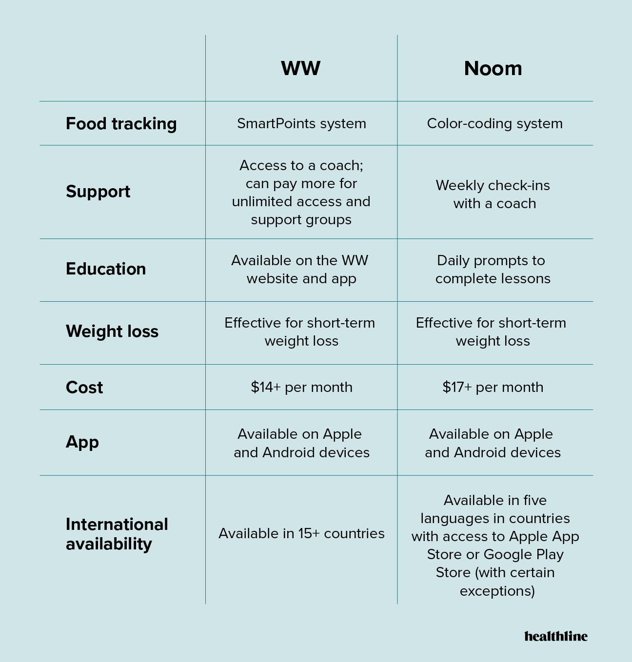 Noom vs. Weight Watchers Welches ist am besten für Weight Loss?