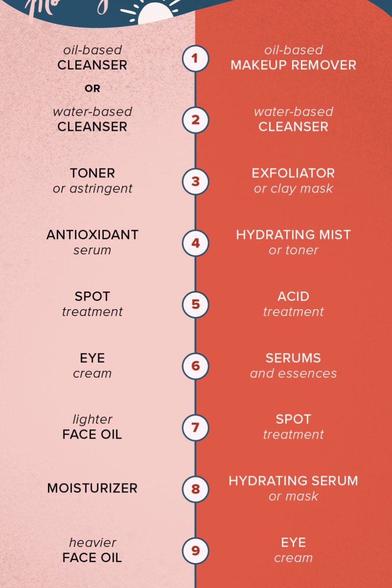 A Comprehensive Guide To Skin Care Steps In Order - Best Budget ...