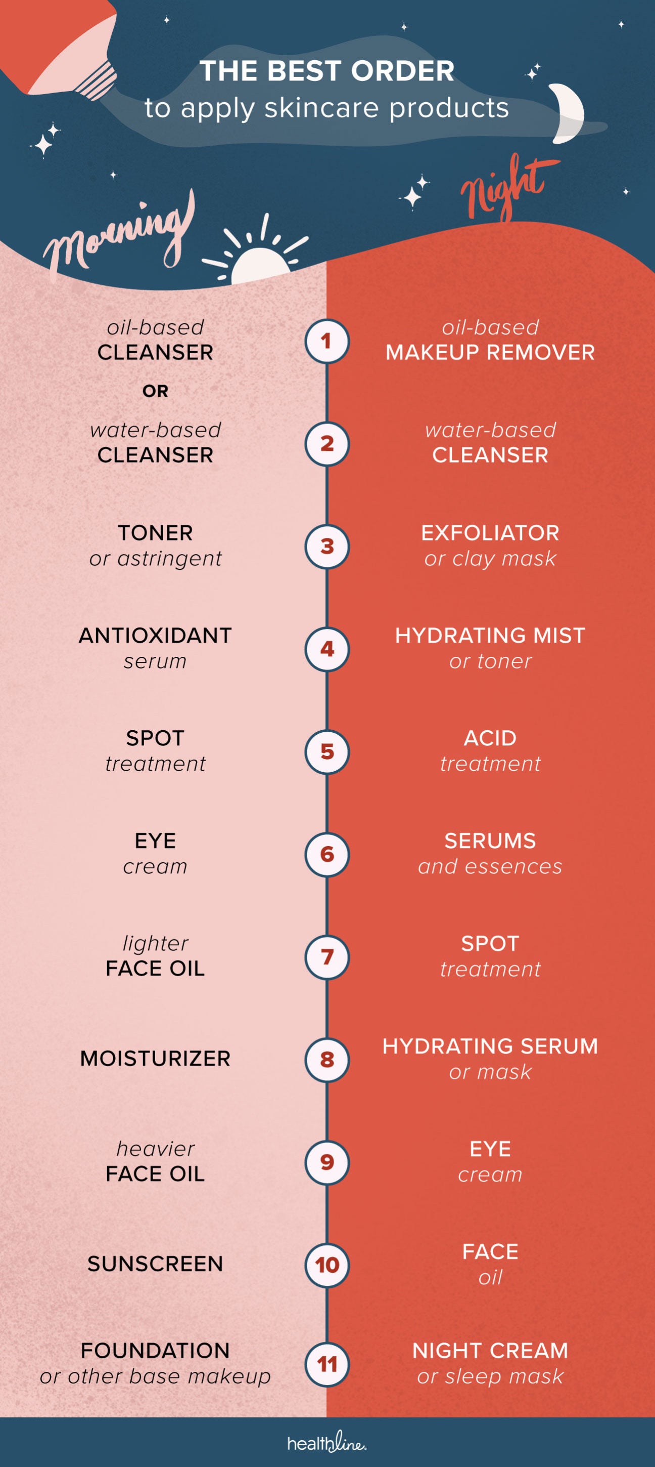 Order Of Skin Care 11 Steps For Morning Night Layering