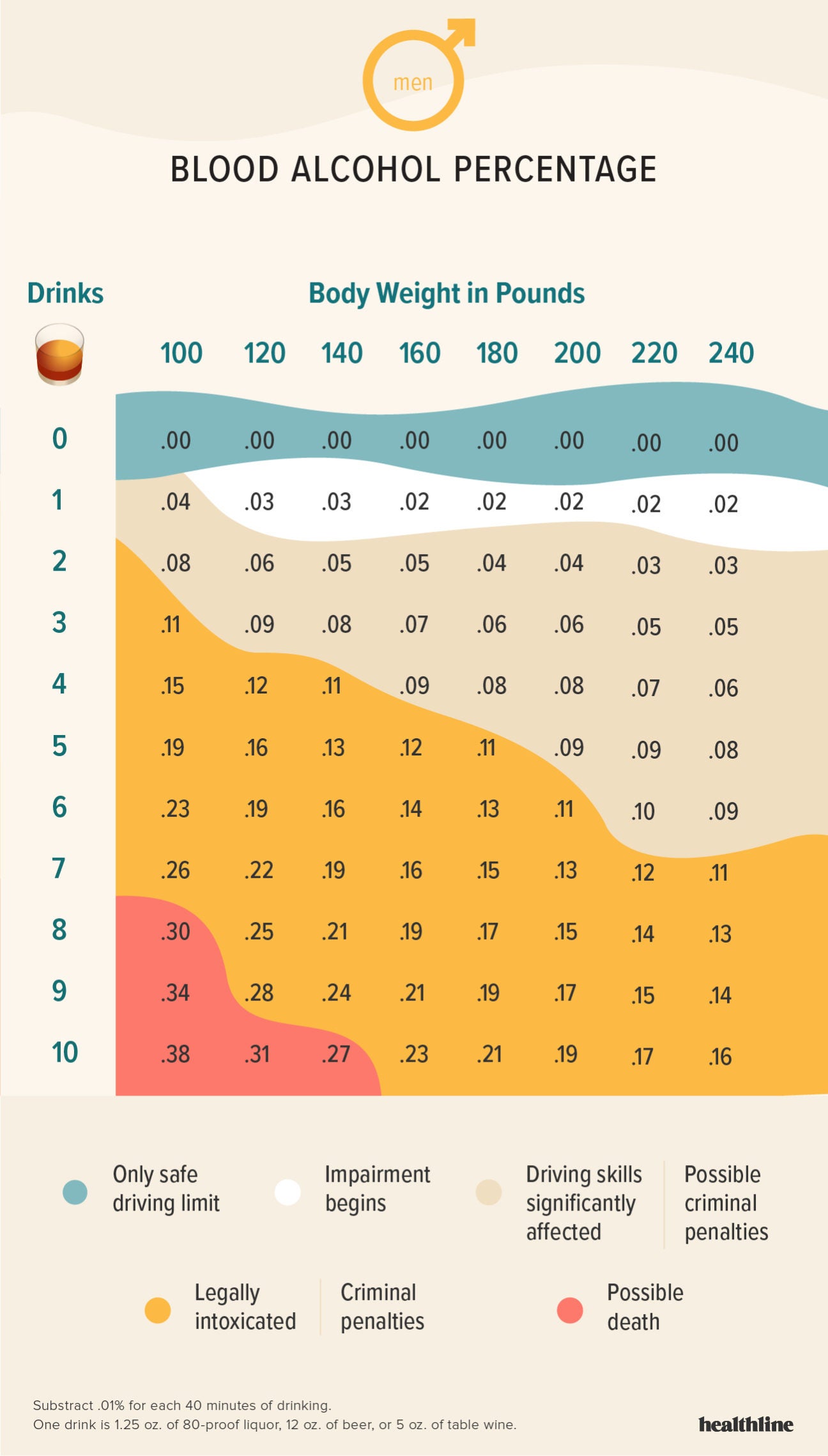 Blood Alcohol Level Metabolism Chart