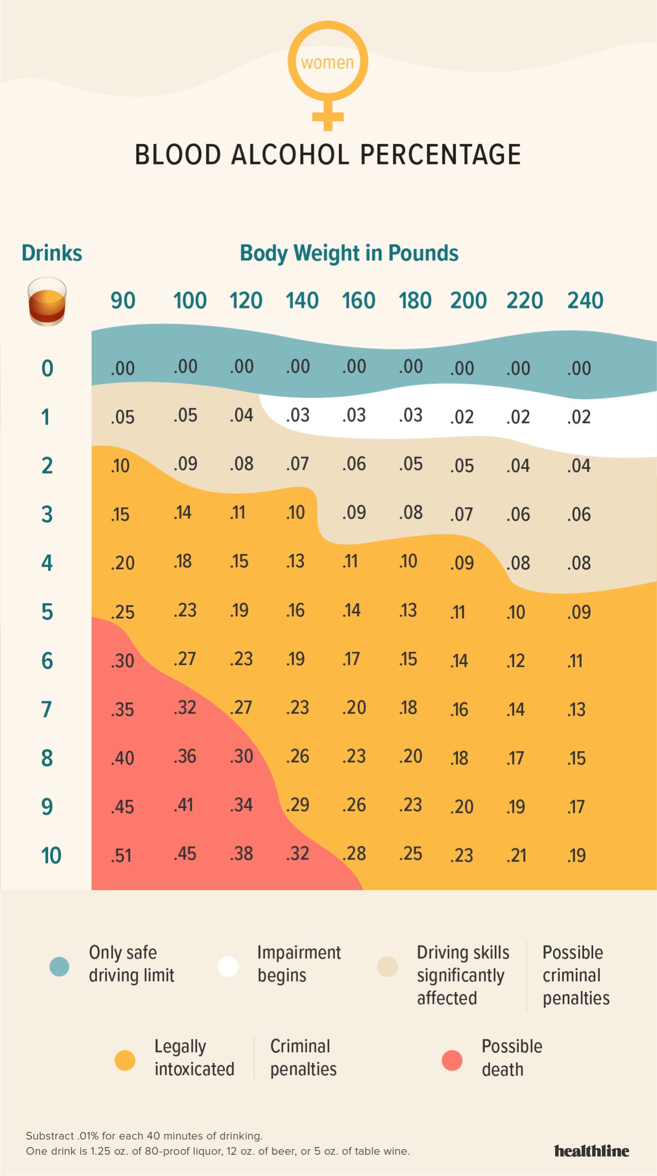 Drinks Blood Alcohol Level Chart - Ponasa