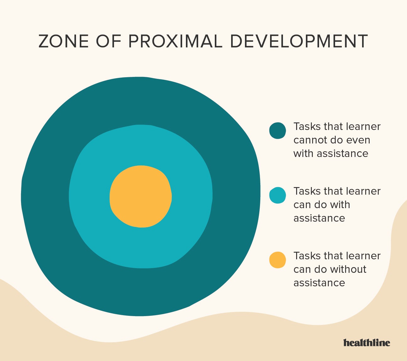 Vygotsky's zone of 2025 proximal development 1978