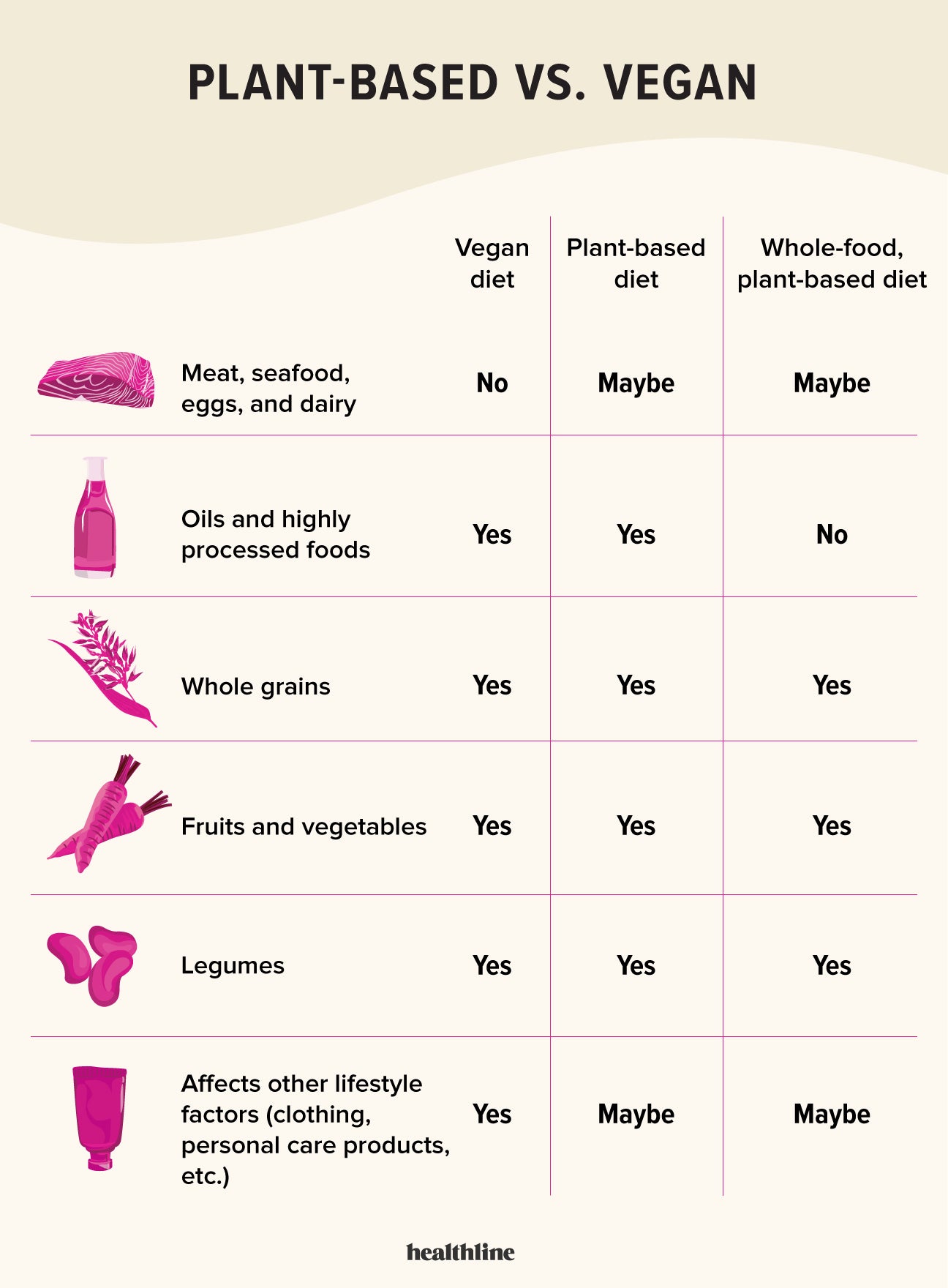 Vegan vegetarian vs Vegan Vs