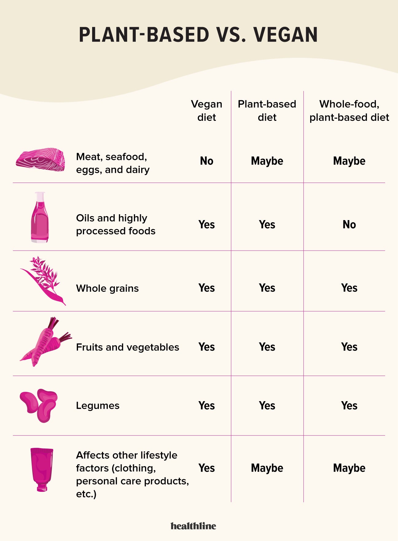 Plant Based Vs Vegan Diet — Whats The Difference 