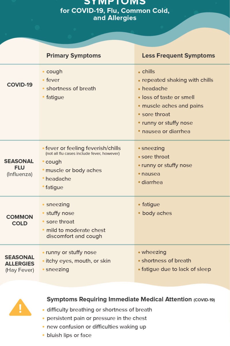 Not Sure You Have COVID 19 Here Are the Symptoms for Coronavirus Flu and Allergies 1000x1500 Infographic social rotated e1588874158278