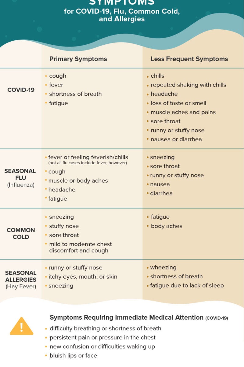 Different Symptoms For Coronavirus Flu And Allergies