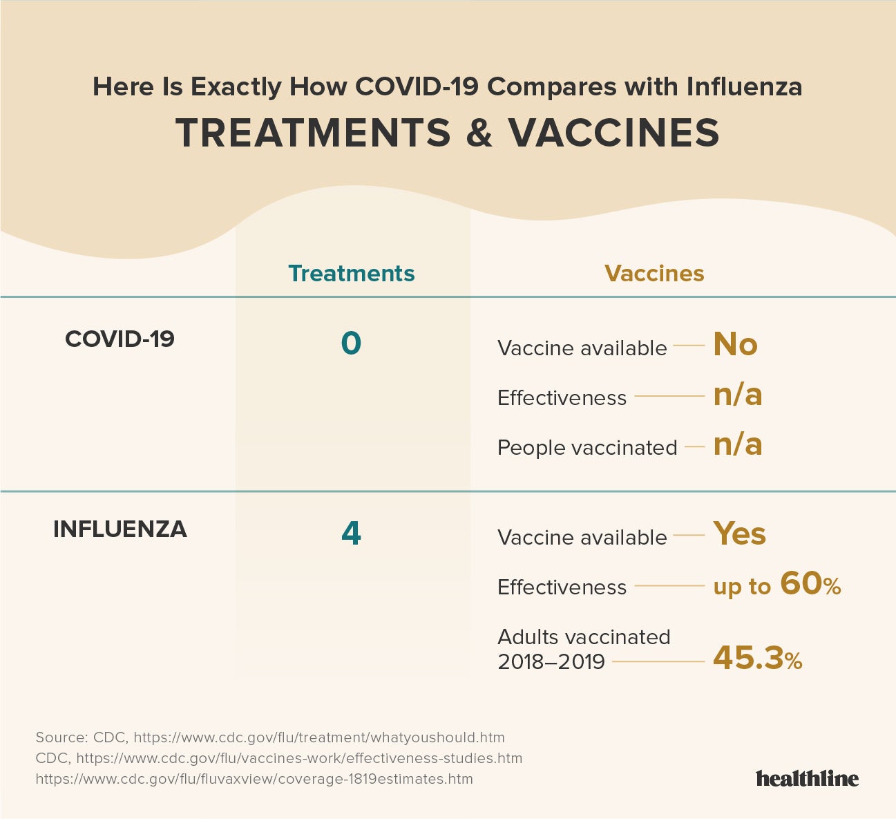 Here’s Why Covid-19 Is Much Worse Than The Flu