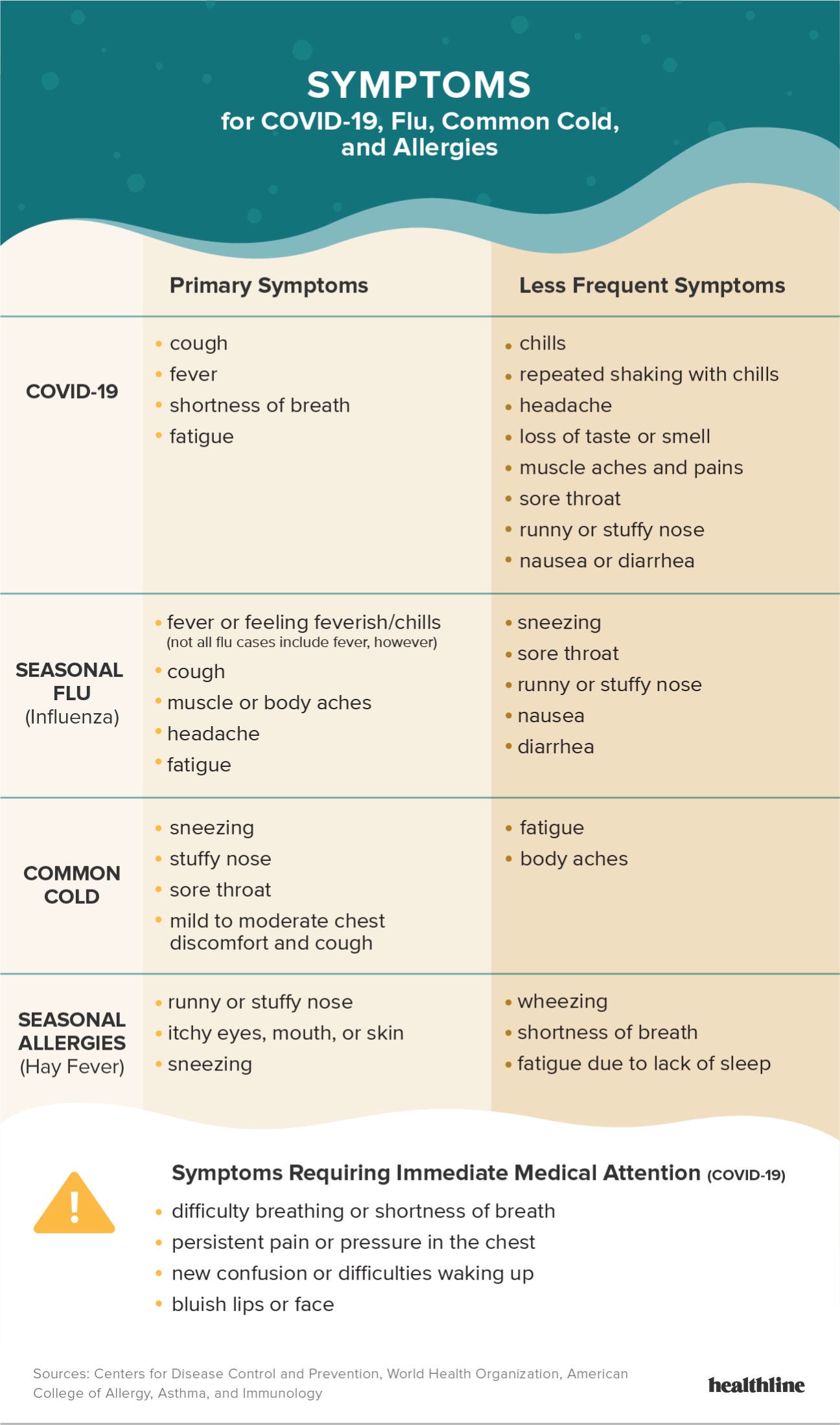 Not Sure You Have COVID 19 Here Are the Symptoms for Coronavirus Flu and Allergies 1296x2200 Infographic