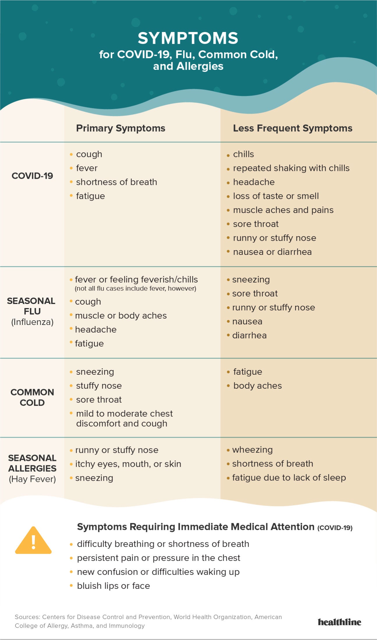 Is dry throat a symptom of allergy