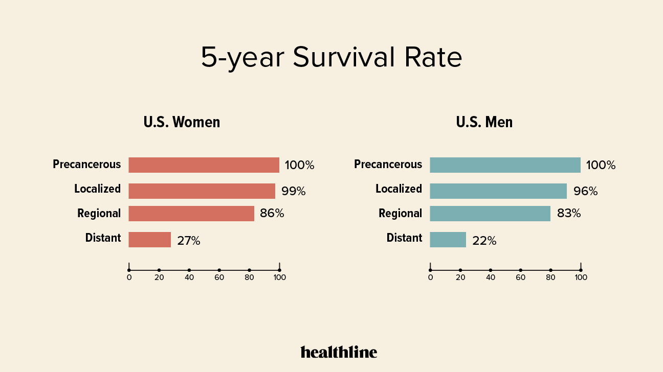 Breast Cancer Survival Rates By Stage Demographics And More