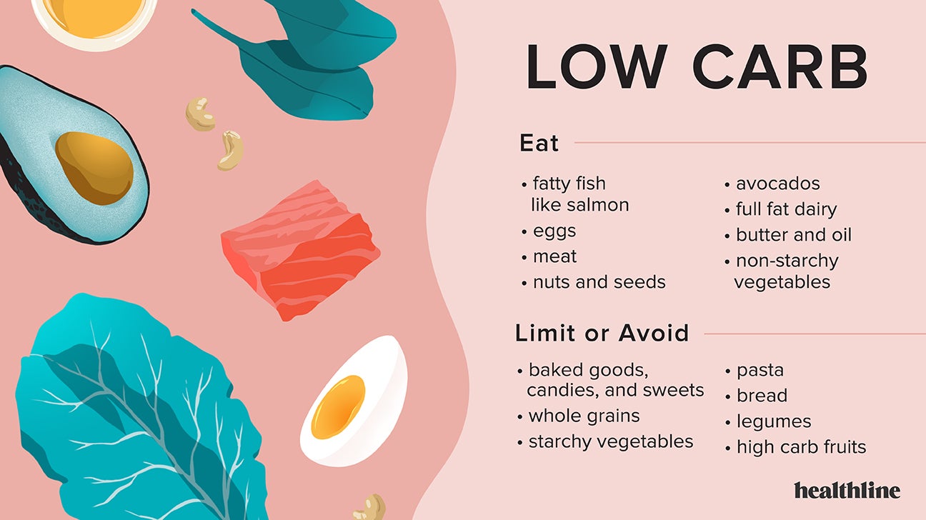 Low Carb vs. Low Fat Diets — Which Is Best for Weight Loss?
