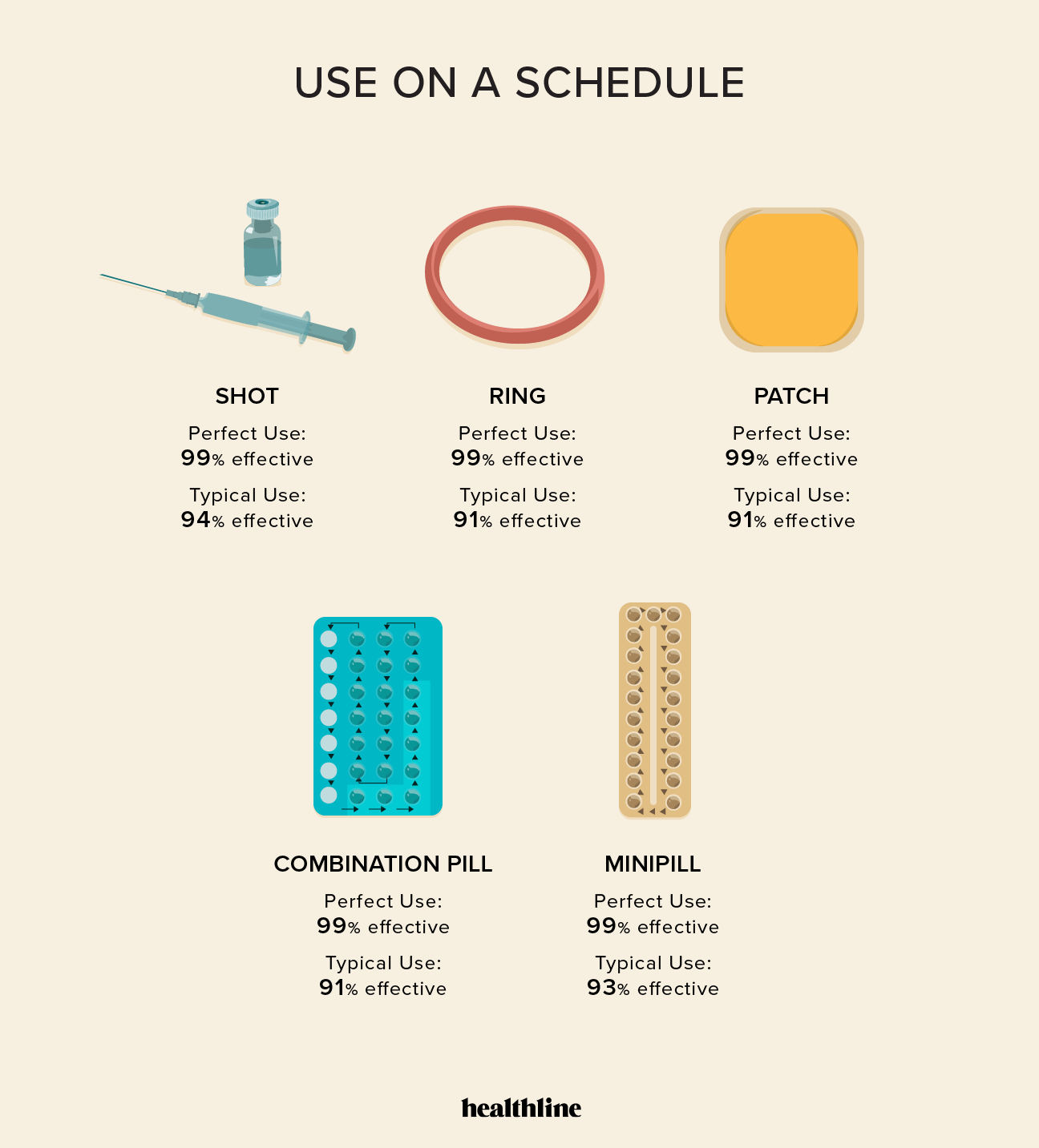 528423 Which Birth Control Is Right For You  1296x1433 Use On Schedule Infographic 3 