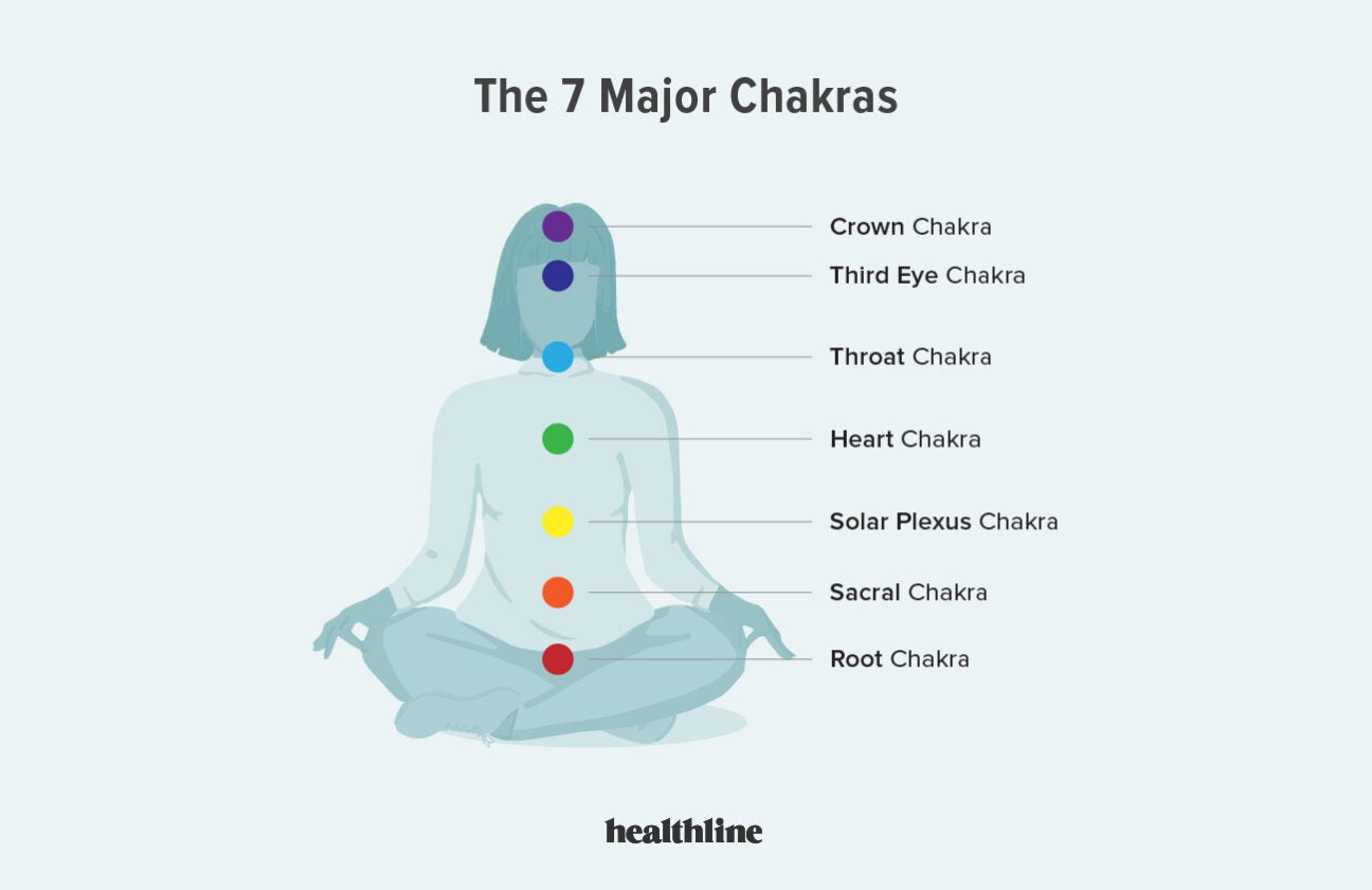 What Are Chakras Meaning Location And How To Unblock Them