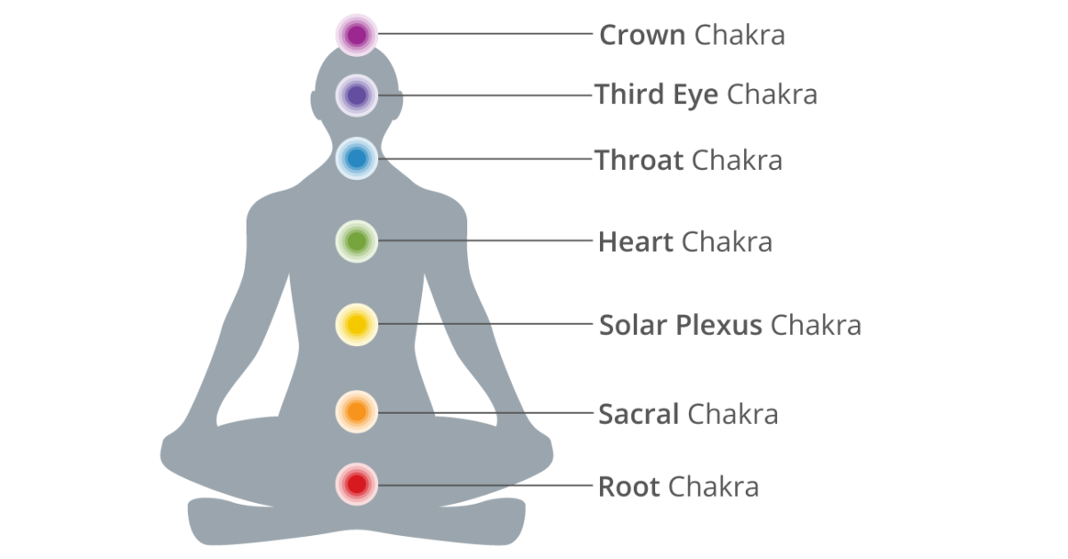 Chakras A Beginner S Guide To The 7 Chakras   7 Chakras Header 1200x628 