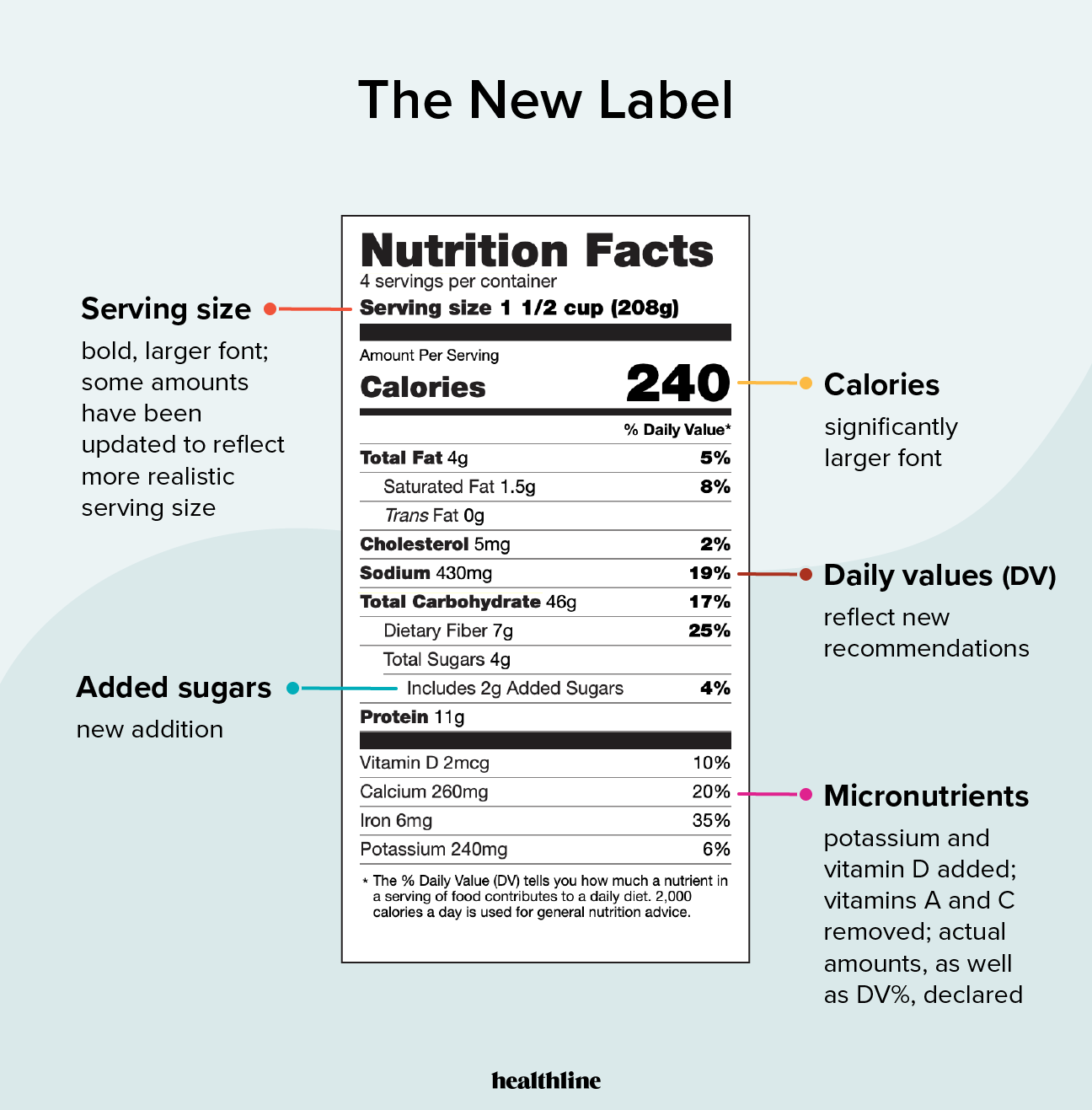 New Nutrition Facts Label in 2020 Changes and What to Know