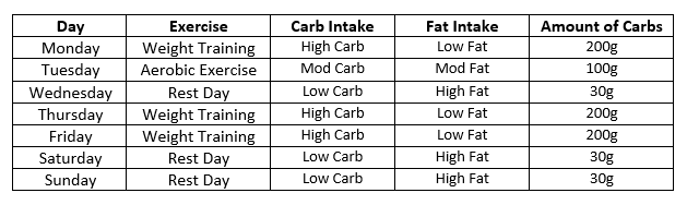 carbs in male diet