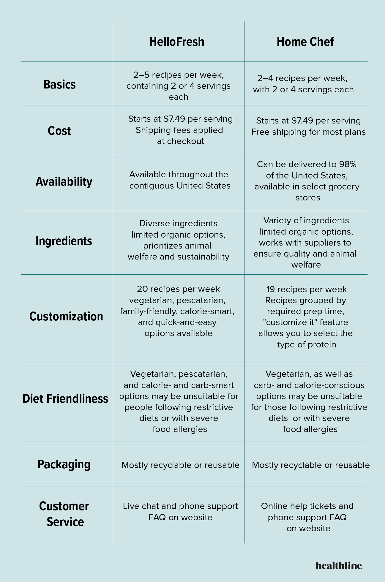 Hello Fresh vs. Home Chef Meal Kit Comparison