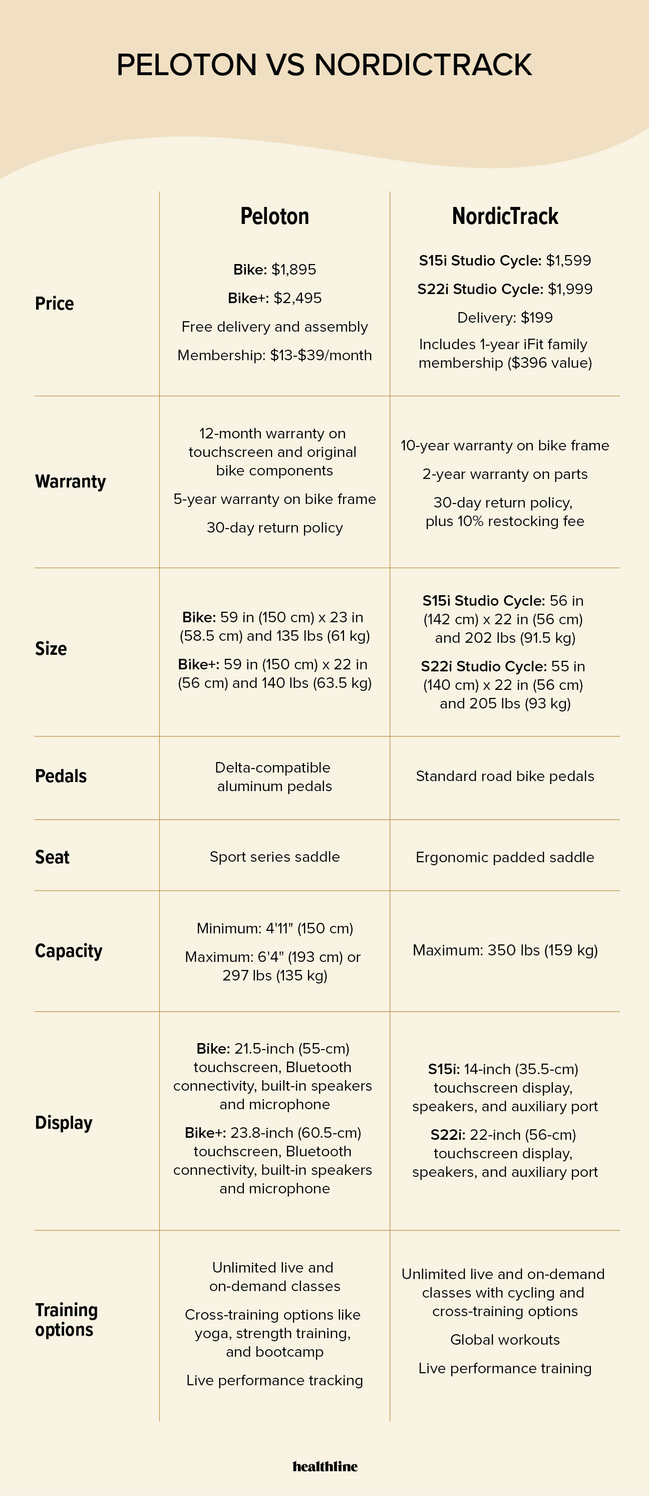 compare peloton echelon and nordictrack