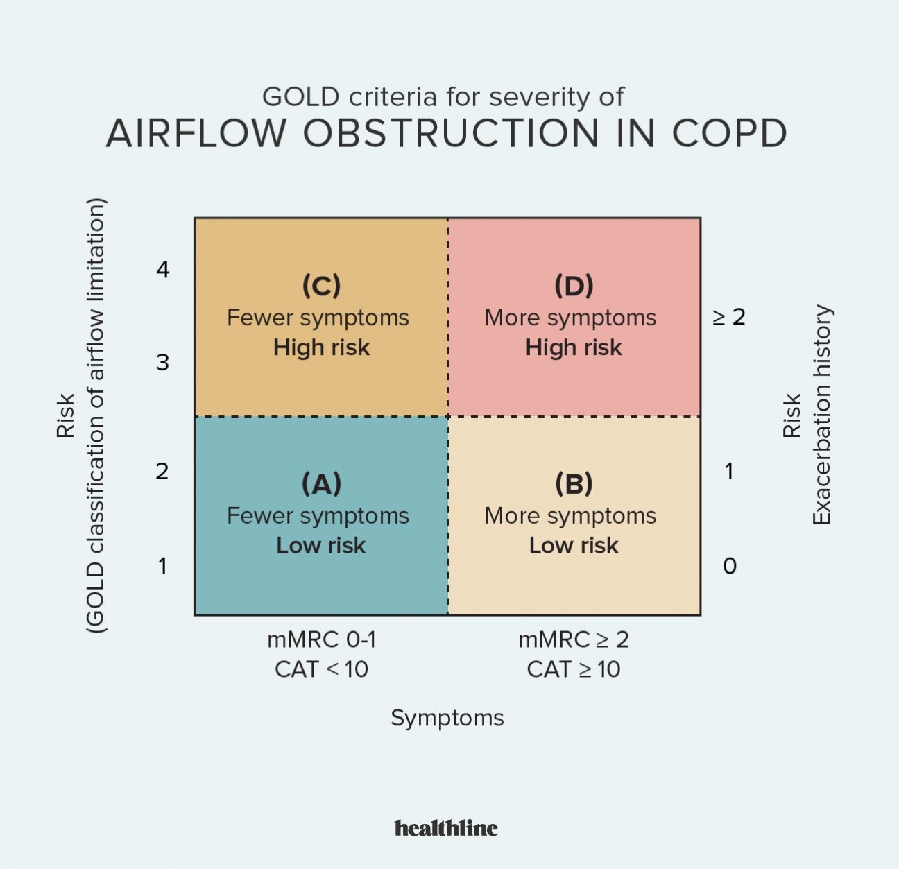 What Are the 4 Stages of COPD and the Symptoms of Each?