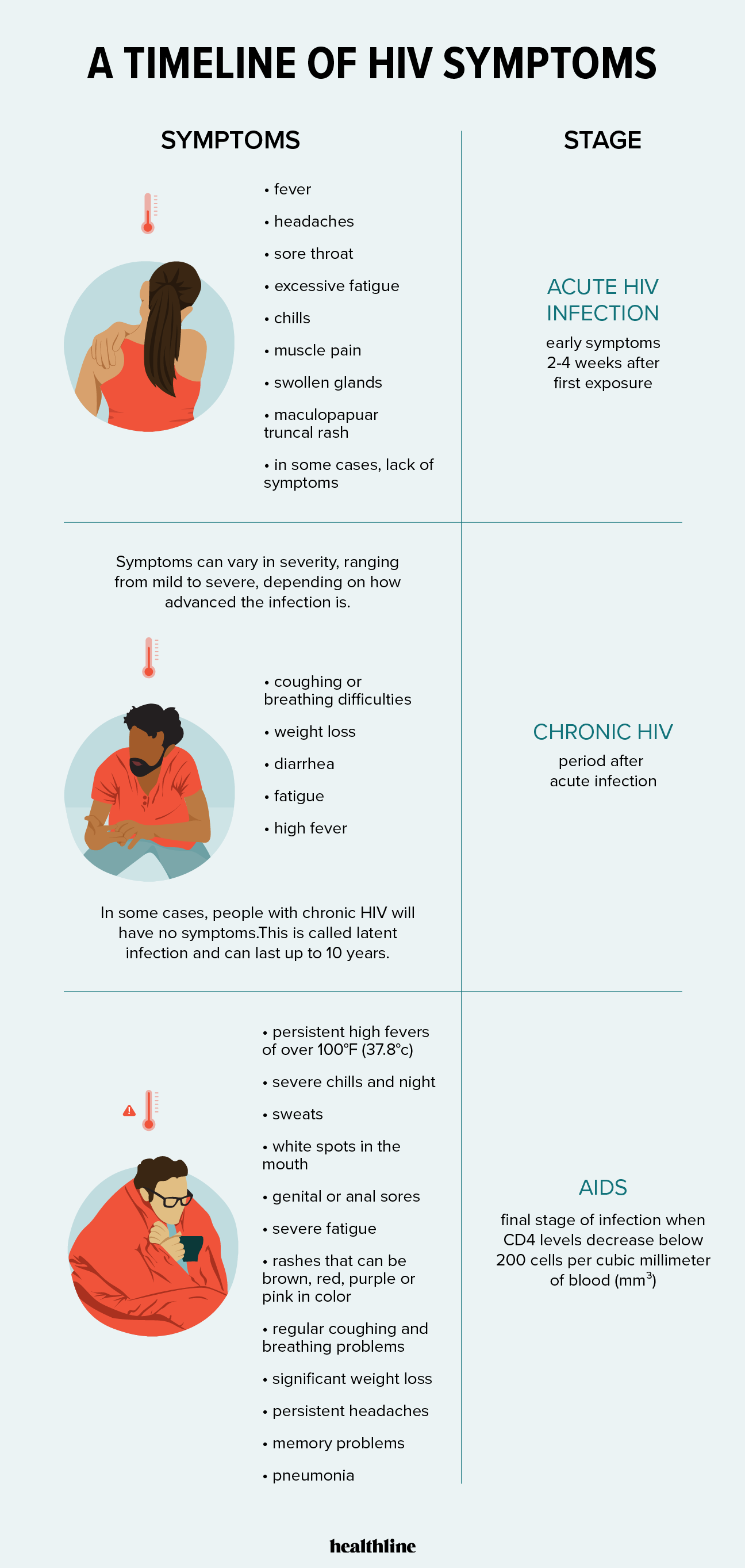 A Timeline of HIV Symptoms: How Does It Progress?