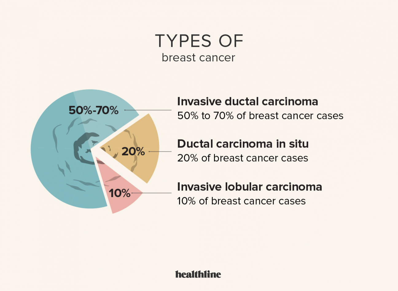 Which Type Of Breast Cancer Has The Best Prognosis