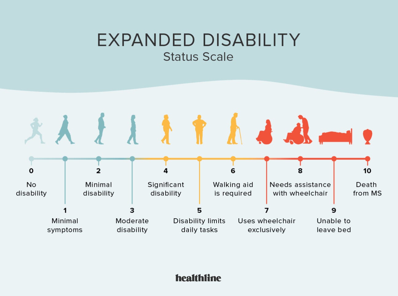 MS Progression Chart Stages of MS, Disability Scale, and More
