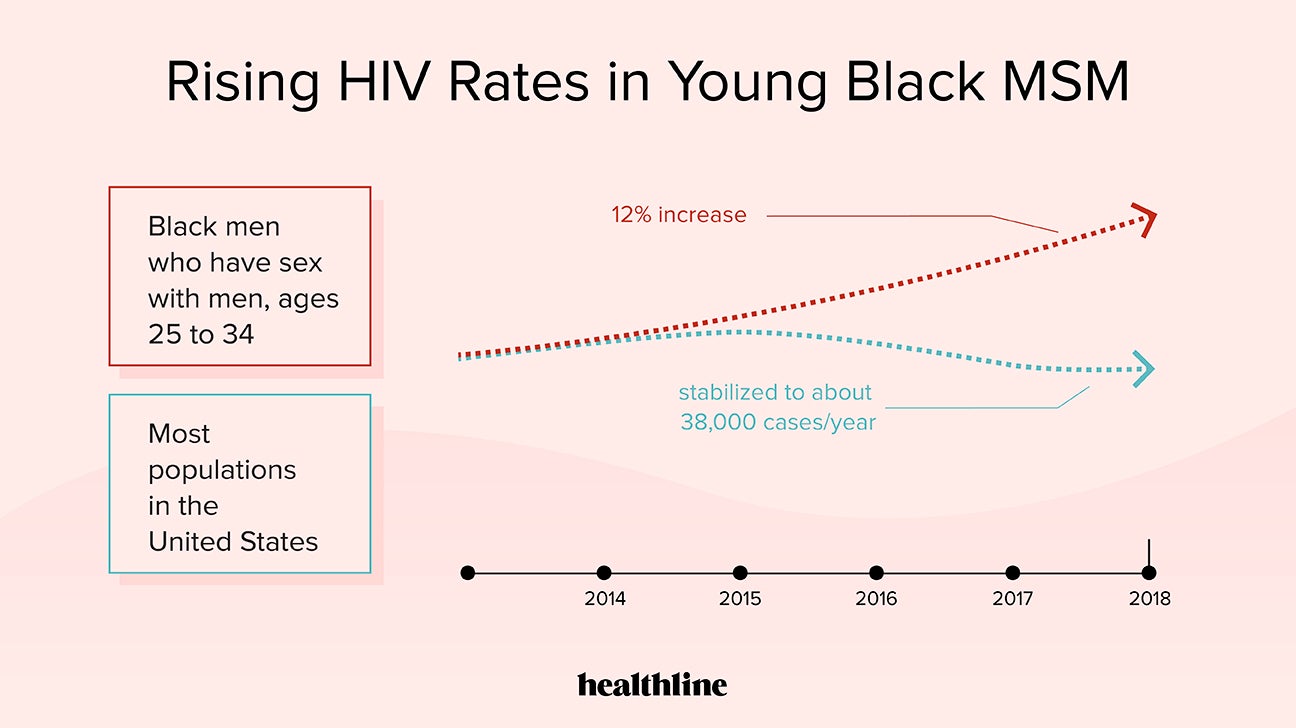 Black Men and HIV: Transmission, Stats, and More