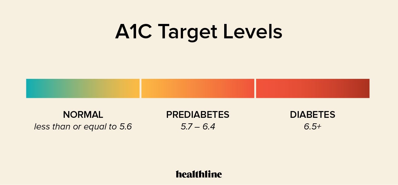 hemoglobin a1c normal range in percentage