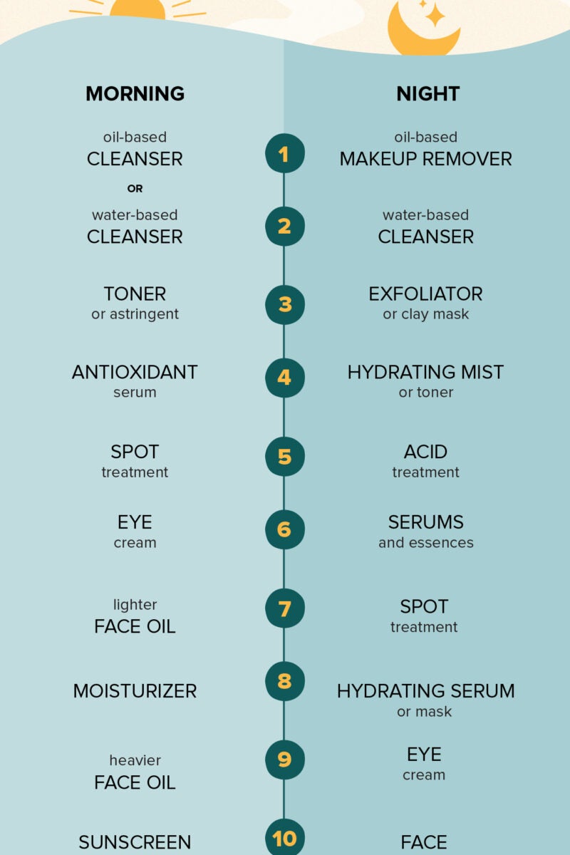 Skin Care Routine What Is The Correct Order 