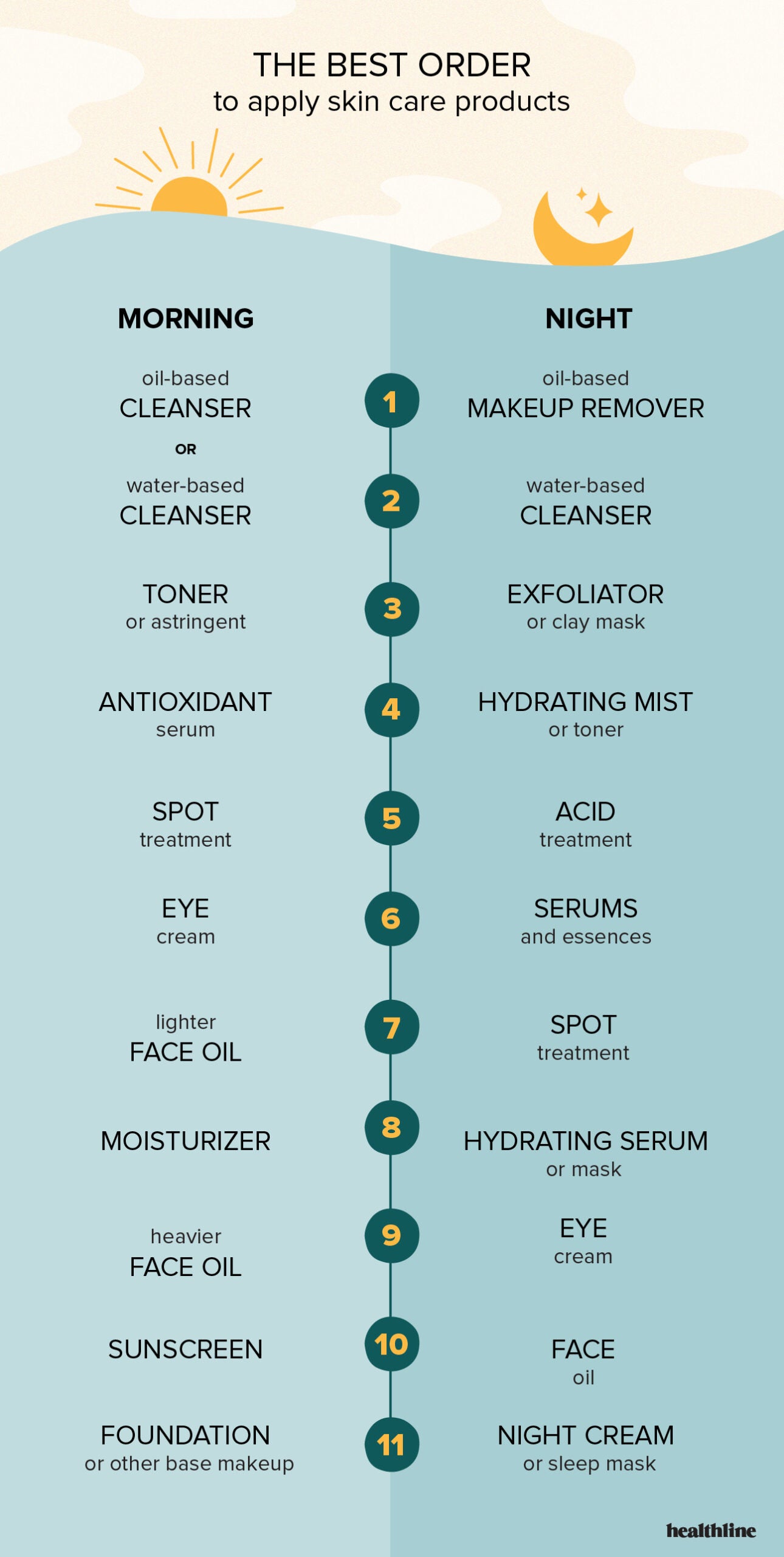 Skin Care Routine: What Is the Correct Order?