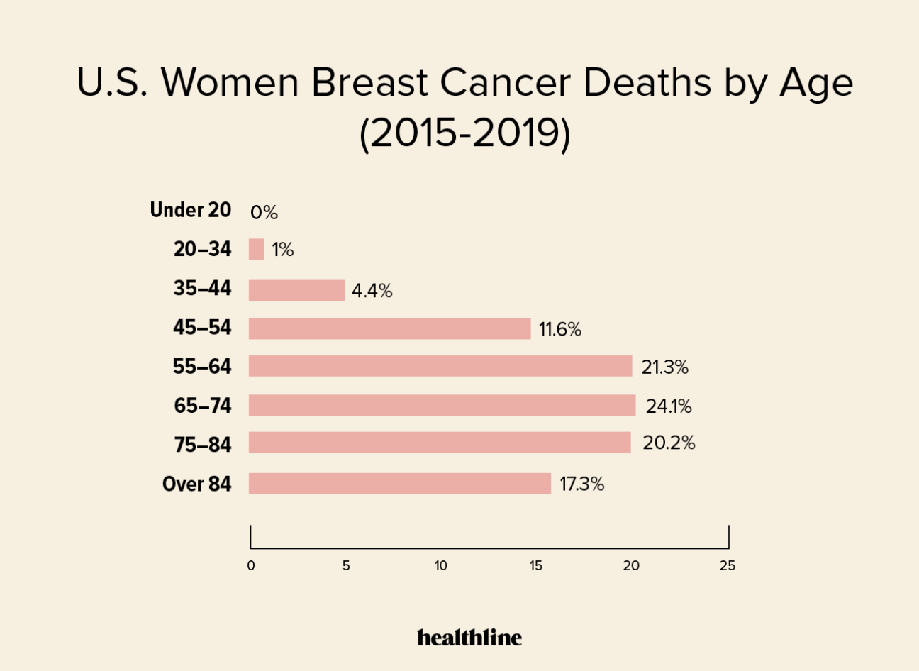Breast Cancer Survival Rates: Prognosis By Age, Race & More