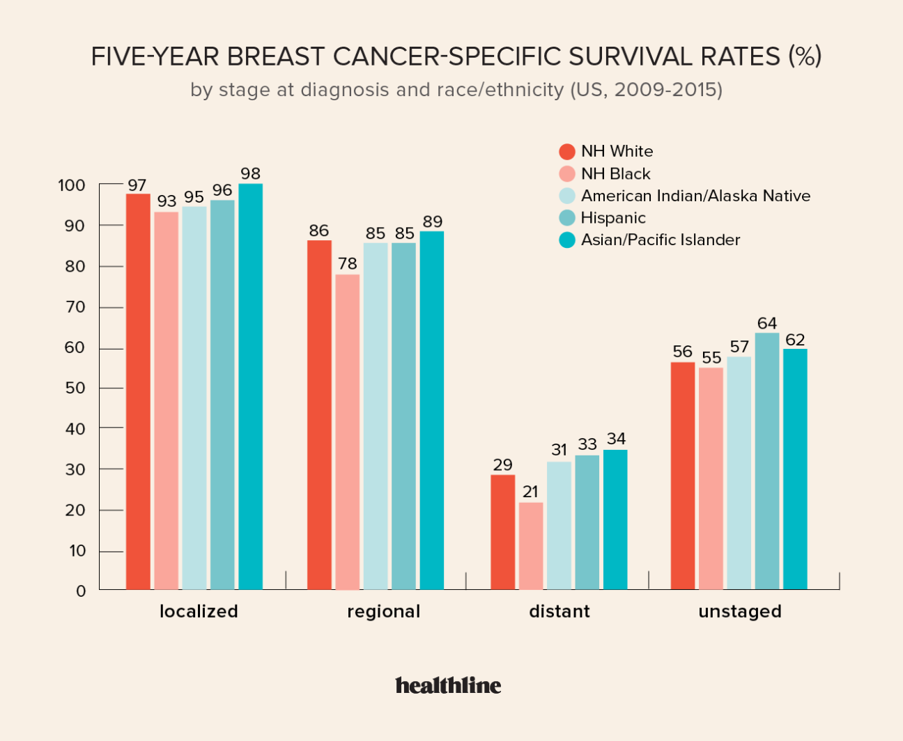 Breast Cancer Survival Rates Prognosis by Age, Race & More