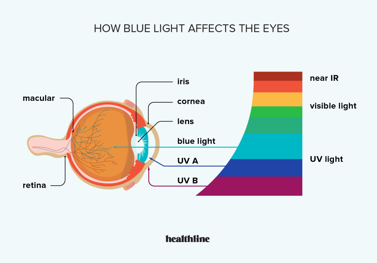 Does LED blue light damage eyes?