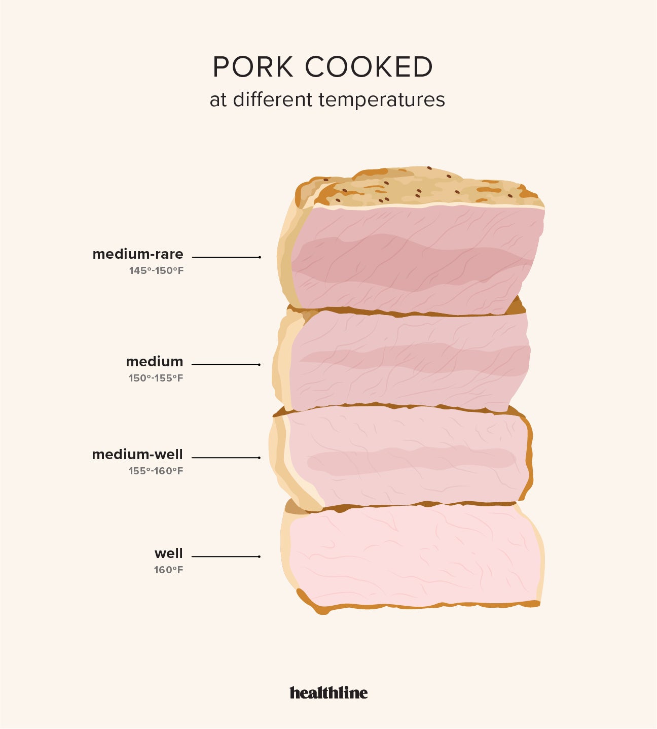 Meat cooking temperatures, Temperature chart, Pork cooking temperature