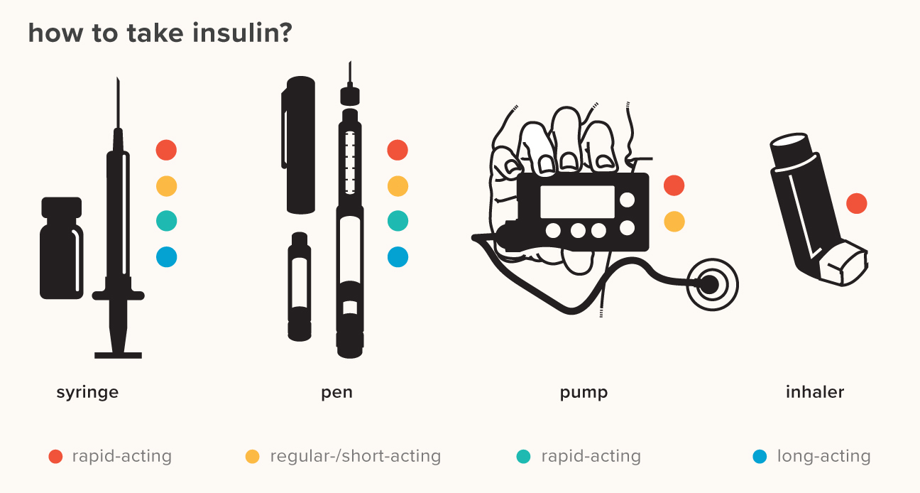 Types of Insulin Chart: Duration, Comparison, and More