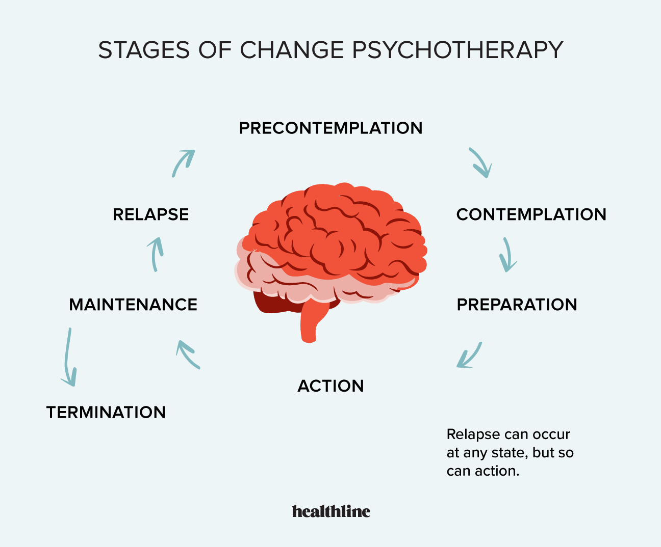 Your Guide To The Stages Of Change Model Of Psychotherapy