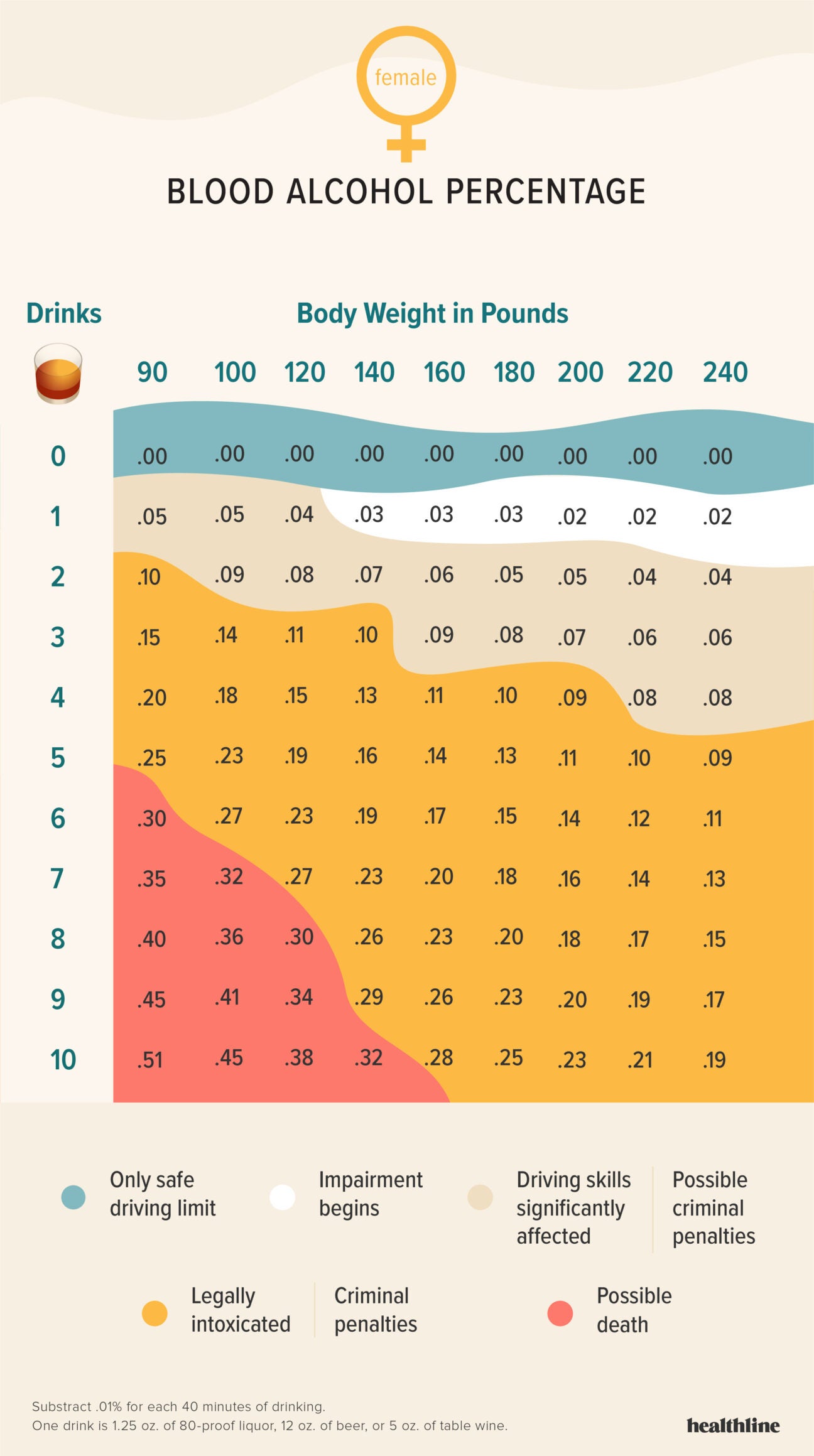 Blood Alcohol Level Chart And Easy Guide