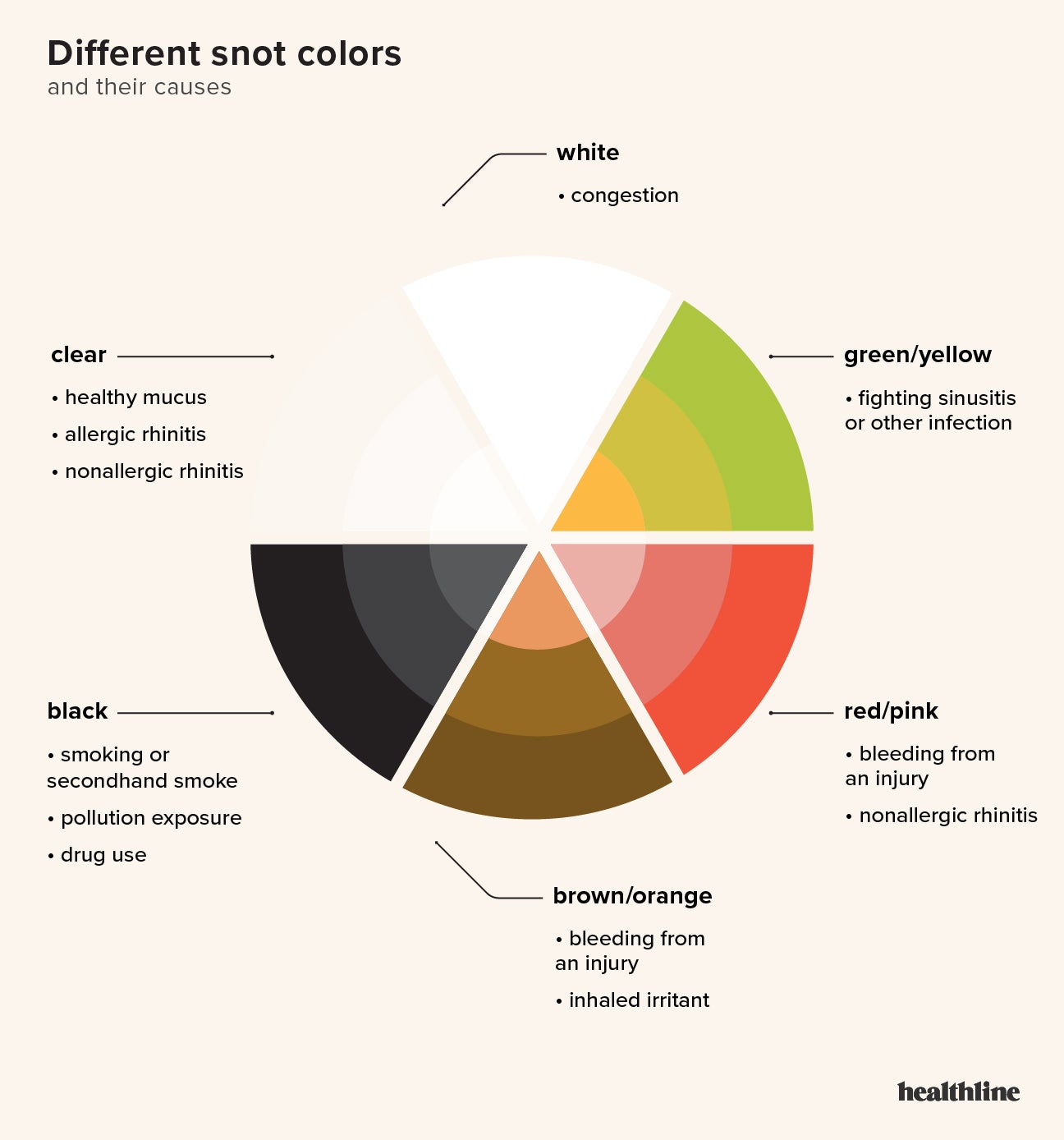 Snot Color Chart Yellow, Green, Brown, and More